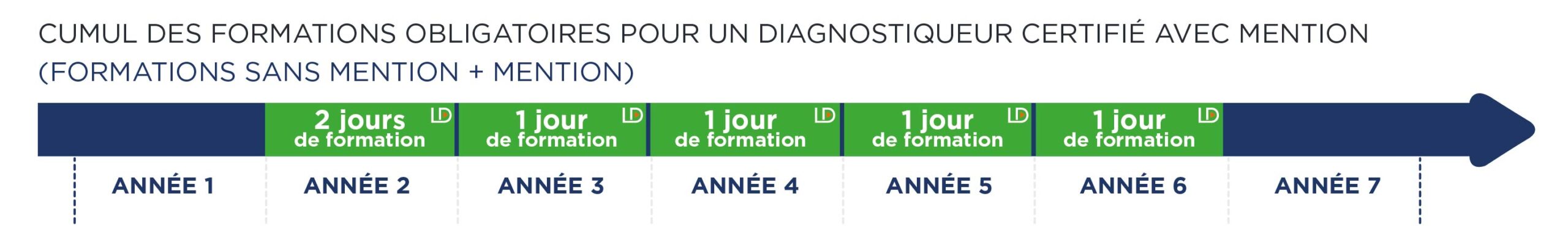 Formations obligatoires pour un diagnostiqueur certifié sans mention
