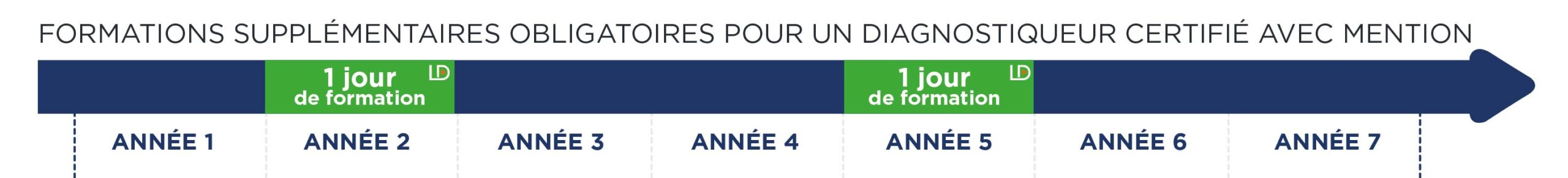 Formations obligatoires pour un diagnostiqueur certifié sans mention