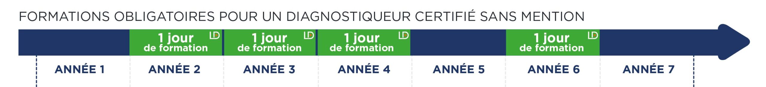 Formations obligatoires pour un diagnostiqueur certifié sans mention
